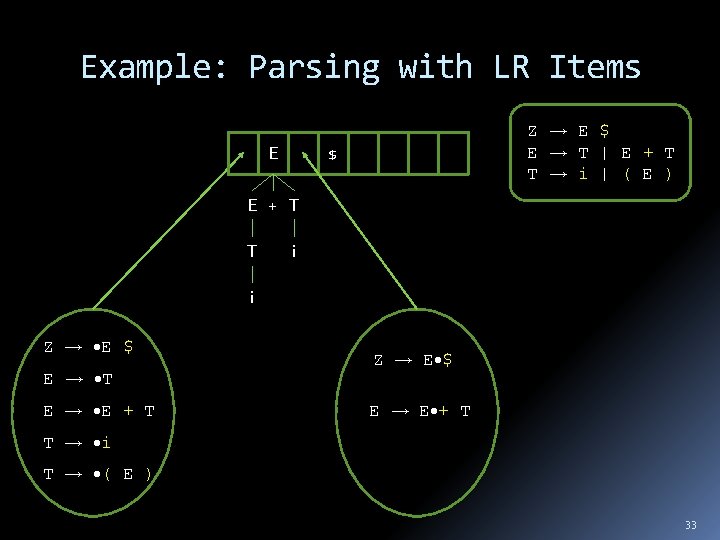 Example: Parsing with LR Items E Z E $ E T | E +