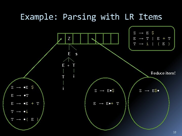 Example: Parsing with LR Items Z E $ E T | E + T