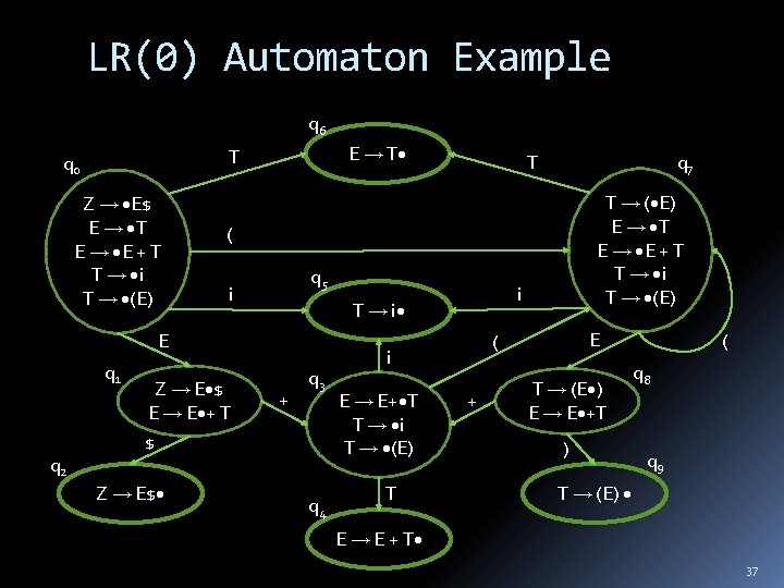LR(0) Automaton Example q 6 E T T q 0 Z E$ E T