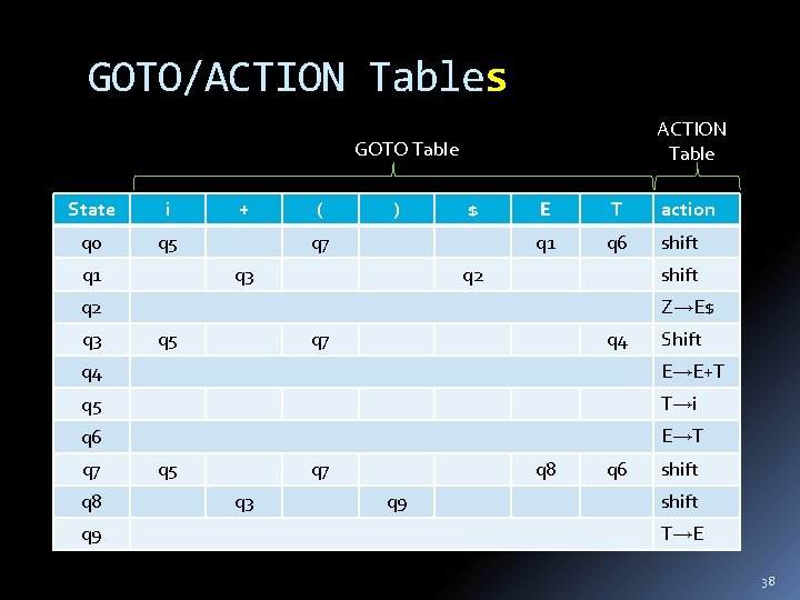 GOTO/ACTION Tables ACTION Table GOTO Table State i q 0 q 5 q 1