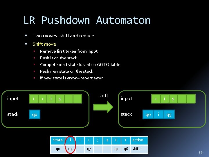 LR Pushdown Automaton Two moves: shift and reduce Shift move Remove first token from