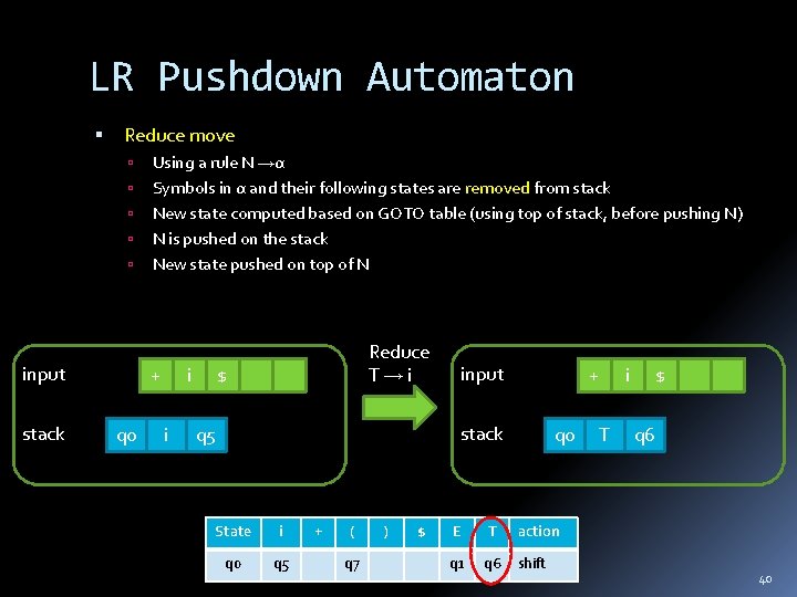 LR Pushdown Automaton Reduce move input stack Using a rule N α Symbols in