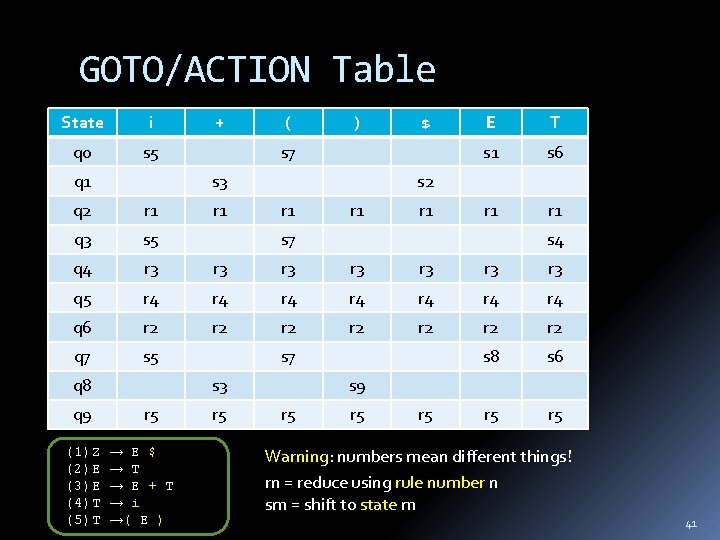 GOTO/ACTION Table State i q 0 s 5 q 1 + ( ) $