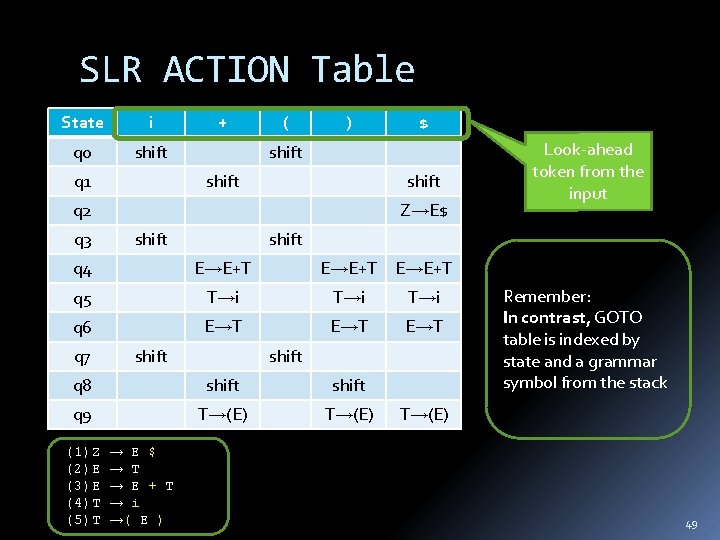 SLR ACTION Table State i q 0 shift q 1 + ( ) shift