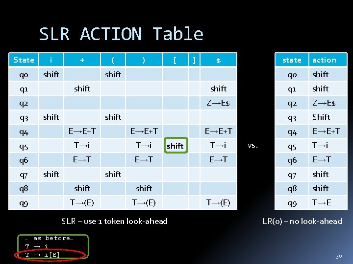 SLR ACTION Table State i q 0 shift q 1 + ( ) [