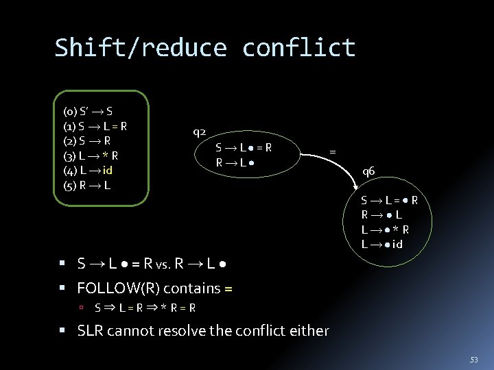 Shift/reduce conflict (0) S’ → S (1) S → L = R (2) S