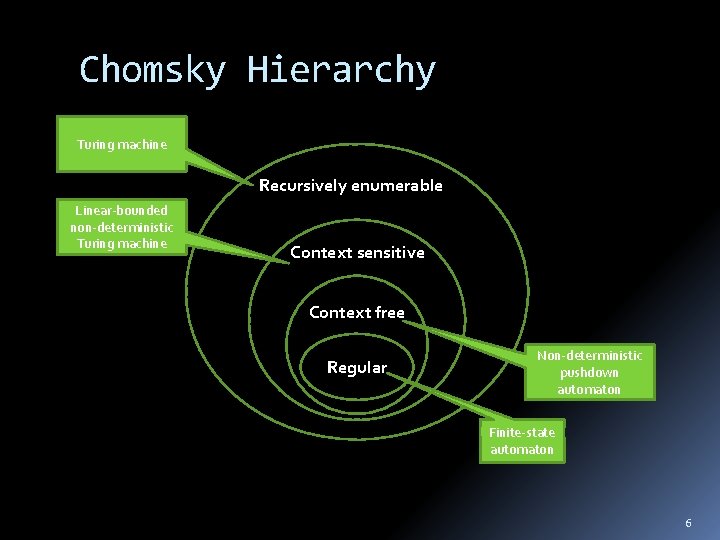 Chomsky Hierarchy Turing machine Recursively enumerable Linear-bounded non-deterministic Turing machine Context sensitive Context free