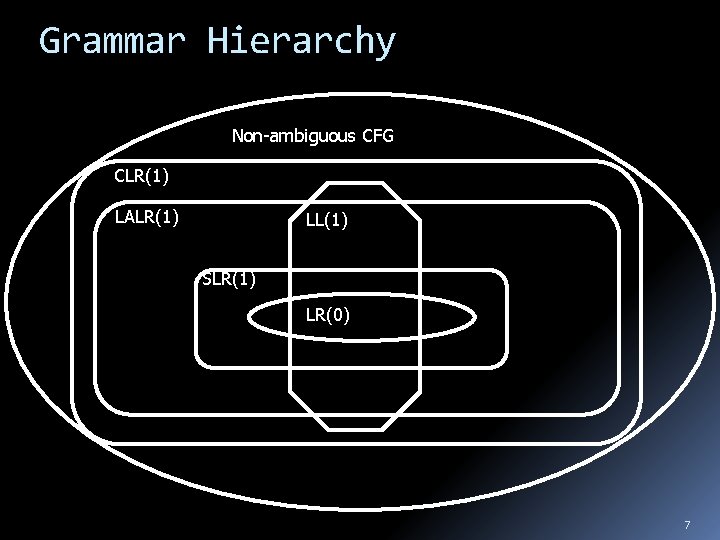 Grammar Hierarchy Non-ambiguous CFG CLR(1) LALR(1) LL(1) SLR(1) LR(0) 7 