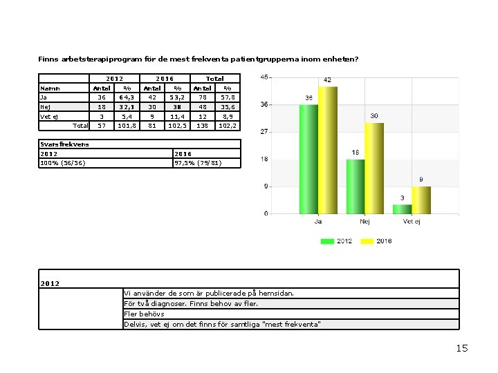 Finns arbetsterapiprogram för de mest frekventa patientgrupperna inom enheten? 2012 Namn 2016 Total Antal