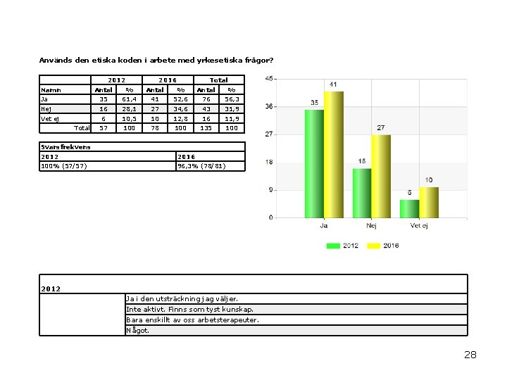 Används den etiska koden i arbete med yrkesetiska frågor? 2012 Namn 2016 Total Antal