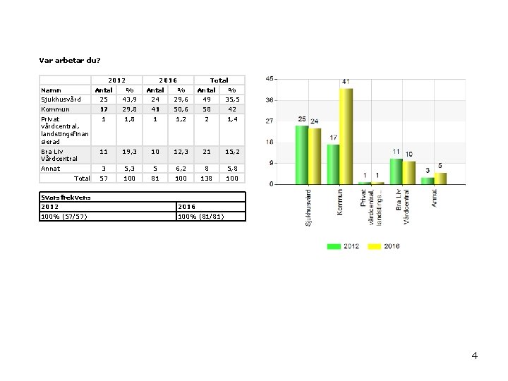 Var arbetar du? 2012 Namn Antal % Sjukhusvård 25 Kommun 17 Privat vårdcentral, landstingsfinan