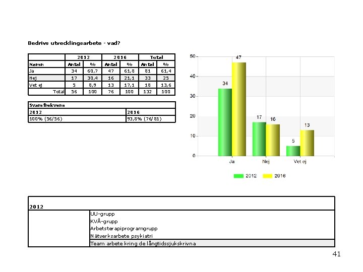 Bedrivs utvecklingsarbete - vad? 2012 Namn 2016 Total Antal % Ja 34 60, 7