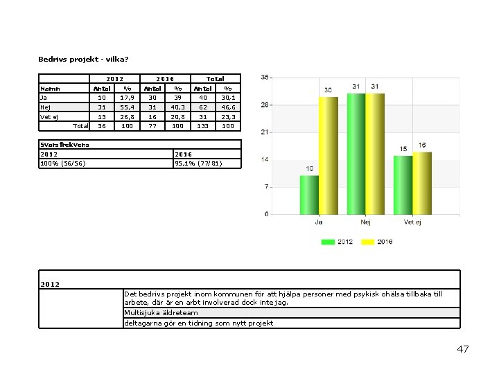 Bedrivs projekt - vilka? 2012 Namn 2016 Antal % Antal Ja 10 17, 9