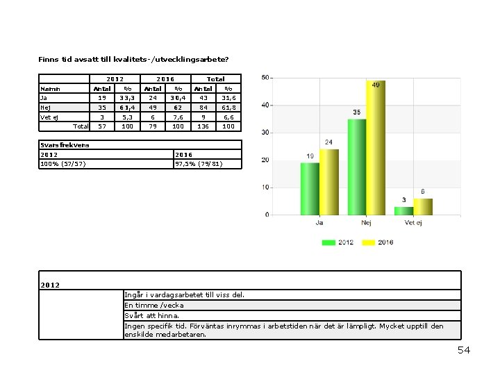 Finns tid avsatt till kvalitets-/utvecklingsarbete? 2012 Namn 2016 Total Antal % Ja 19 33,