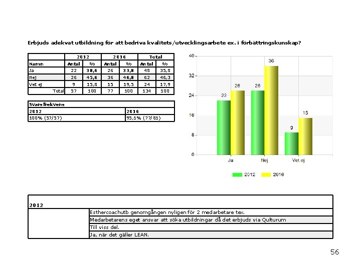 Erbjuds adekvat utbildning för att bedriva kvalitets/utvecklingsarbete ex. i förbättringskunskap? 2012 Namn 2016 Total