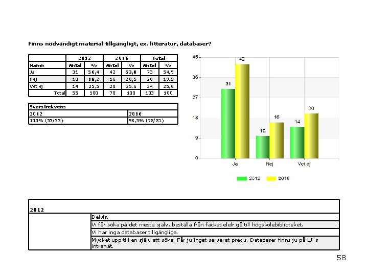 Finns nödvändigt material tillgängligt, ex. litteratur, databaser? 2012 Namn 2016 Total Antal % Ja