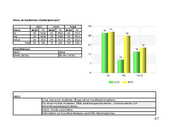 Finns en beskriven studentprocess? 2012 Namn 2016 Total Antal % Ja 30 53, 6