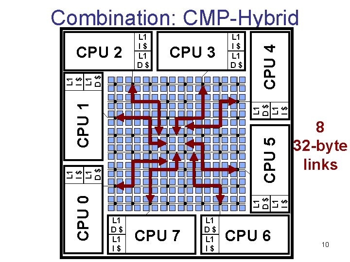 CPU 3 CPU 5 8 32 -byte links L 1 D$ L 1 I$