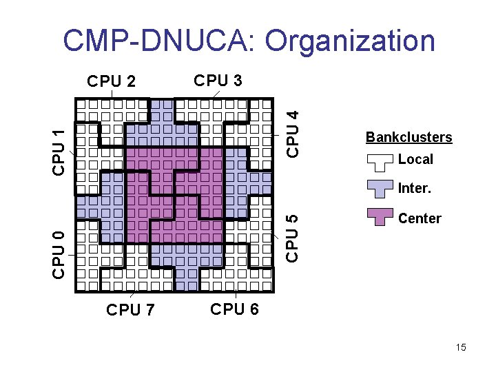 CMP-DNUCA: Organization CPU 3 CPU 1 CPU 4 CPU 2 Bankclusters Local CPU 0