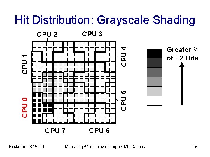 Hit Distribution: Grayscale Shading CPU 3 CPU 0 CPU 7 Beckmann & Wood Greater