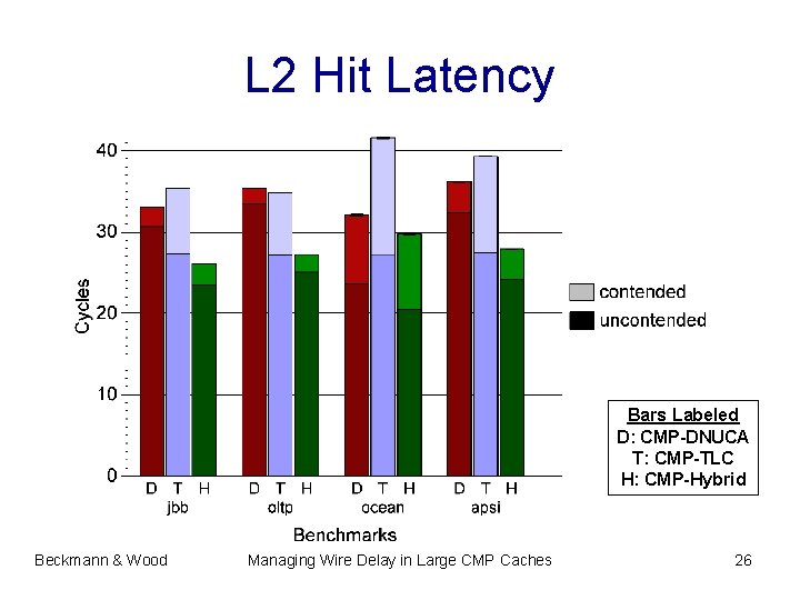 L 2 Hit Latency Bars Labeled D: CMP-DNUCA T: CMP-TLC H: CMP-Hybrid Beckmann &