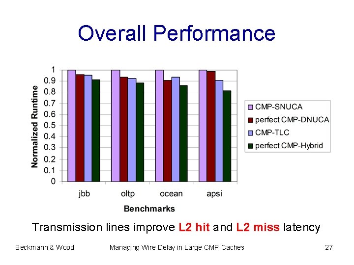 Overall Performance Transmission lines improve L 2 hit and L 2 miss latency Beckmann