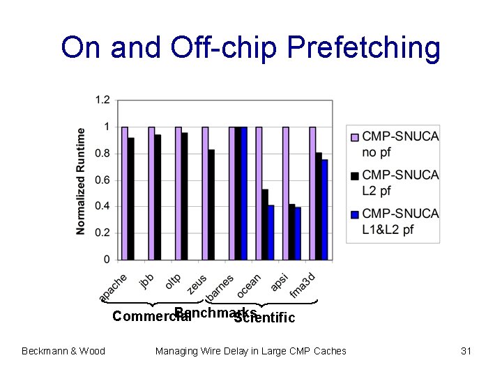 On and Off-chip Prefetching Benchmarks Commercial Scientific Beckmann & Wood Managing Wire Delay in