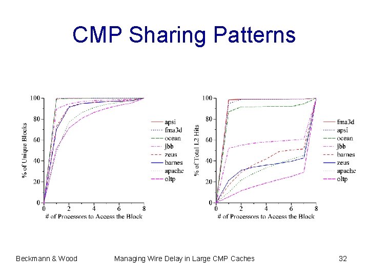 CMP Sharing Patterns Beckmann & Wood Managing Wire Delay in Large CMP Caches 32