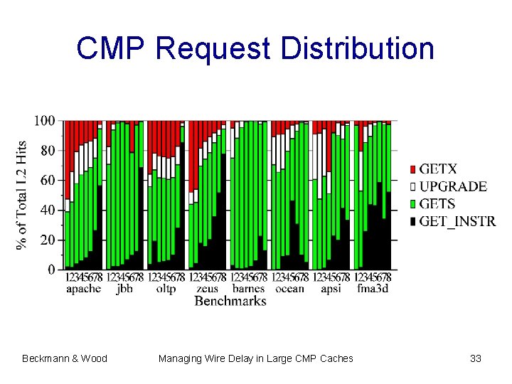 CMP Request Distribution Beckmann & Wood Managing Wire Delay in Large CMP Caches 33