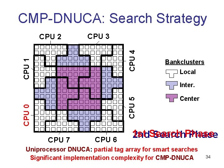 CMP-DNUCA: Search Strategy CPU 3 CPU 1 CPU 4 CPU 2 Bankclusters Local CPU