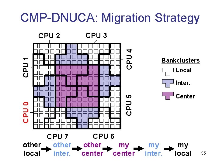 CMP-DNUCA: Migration Strategy CPU 3 CPU 4 CPU 1 CPU 2 Bankclusters Local CPU