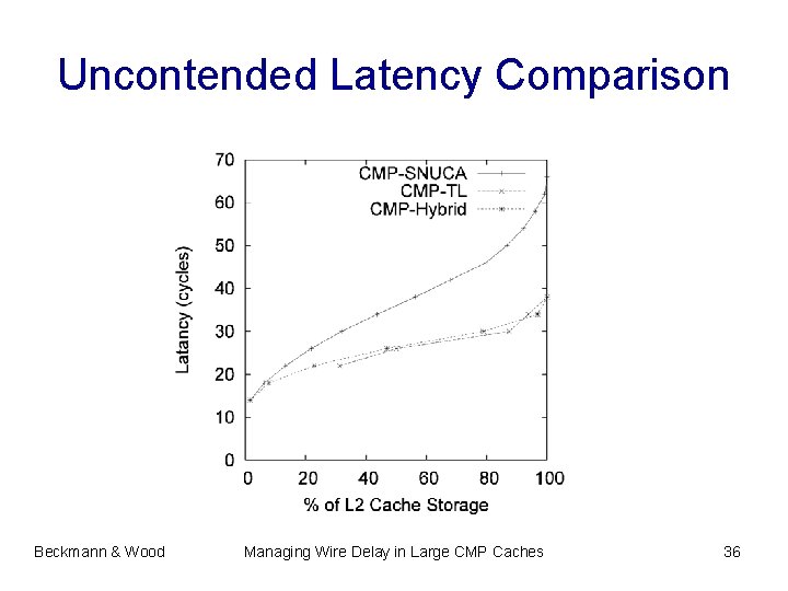 Uncontended Latency Comparison Beckmann & Wood Managing Wire Delay in Large CMP Caches 36