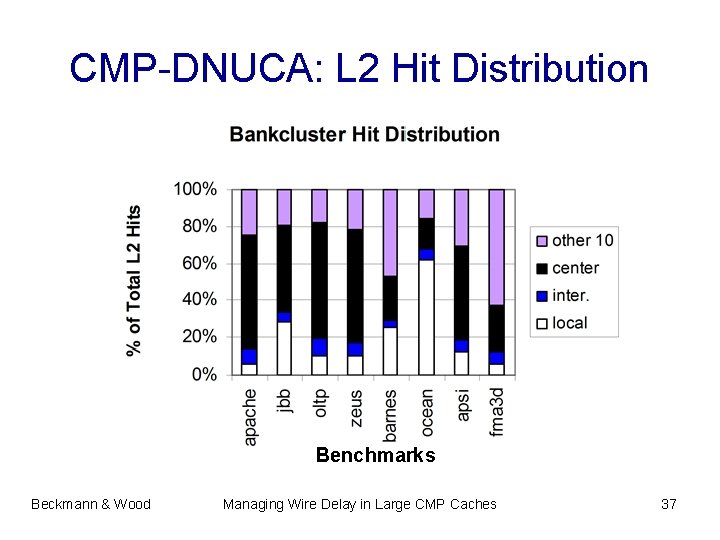 CMP-DNUCA: L 2 Hit Distribution Benchmarks Beckmann & Wood Managing Wire Delay in Large