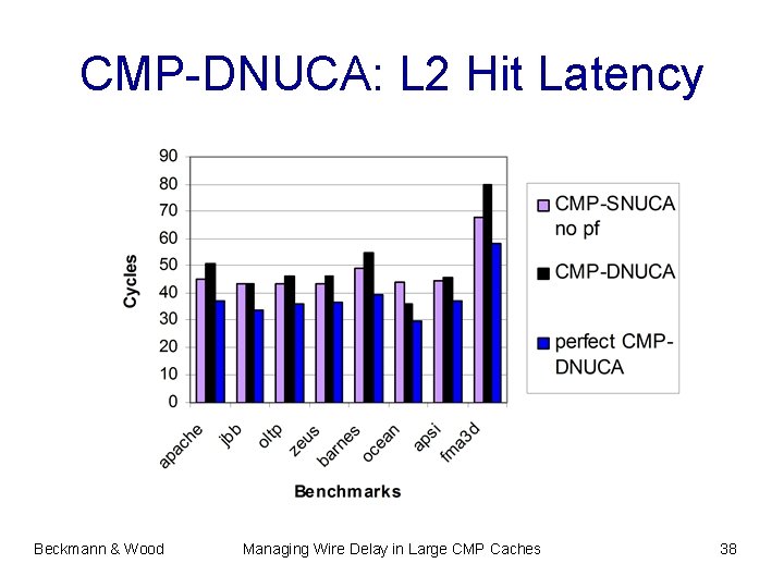 CMP-DNUCA: L 2 Hit Latency Beckmann & Wood Managing Wire Delay in Large CMP