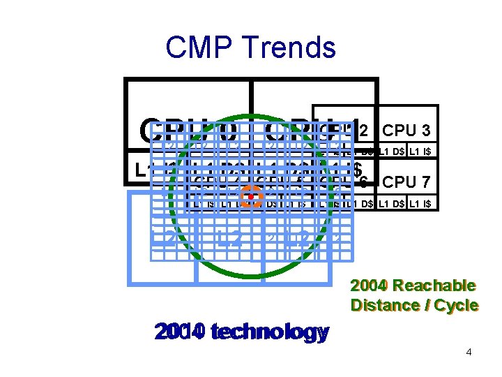 CMP Trends CPU 0 CPUCPU 12 L 2 L 2 CPU 3 L 2