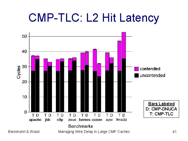 CMP-TLC: L 2 Hit Latency Bars Labeled D: CMP-DNUCA T: CMP-TLC Beckmann & Wood