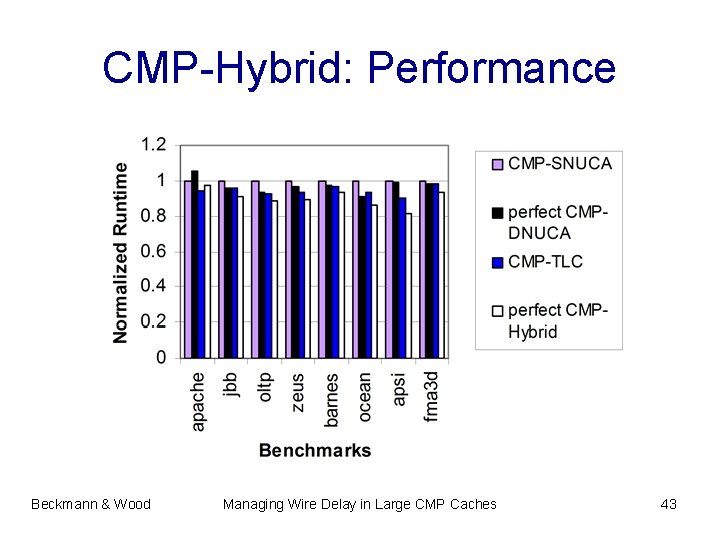 CMP-Hybrid: Performance Beckmann & Wood Managing Wire Delay in Large CMP Caches 43 