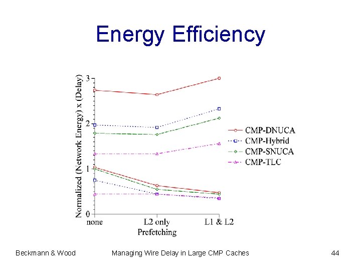 Energy Efficiency Beckmann & Wood Managing Wire Delay in Large CMP Caches 44 