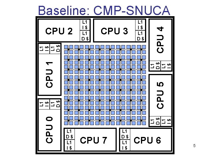CPU 3 CPU 5 L 1 D$ L 1 I$ L 1 D$ CPU
