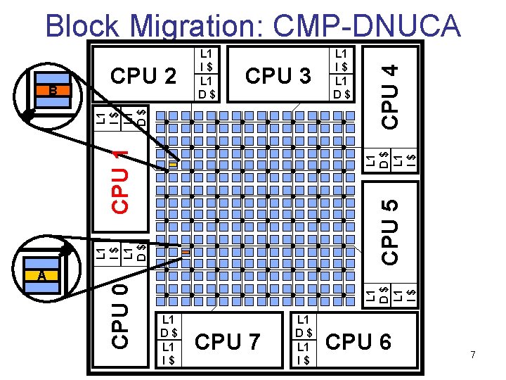 CPU 3 L 1 I$ L 1 D$ CPU 5 L 1 D$ L