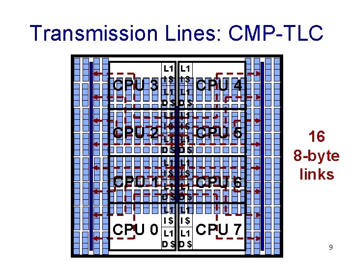 Transmission Lines: CMP-TLC CPU 3 CPU 2 CPU 1 CPU 0 L 1 I$