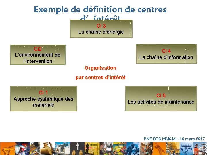 Exemple de définition de centres d’intérêt Ci 3 La chaîne d’énergie Ci 2 L’environnement