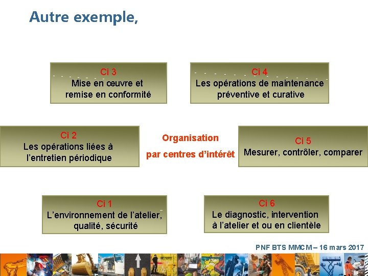 Autre exemple, Ci 3 Mise en œuvre et remise en conformité Ci 2 Les