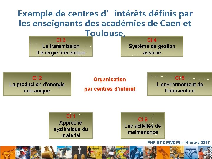 Exemple de centres d’intérêts définis par les enseignants des académies de Caen et Toulouse,