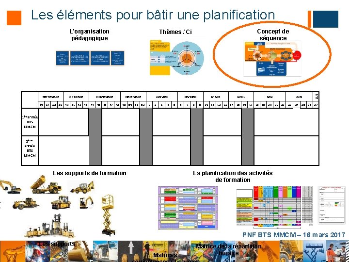 Les éléments pour bâtir une planification SEPTEMBRE OCTOBRE NOVEMBRE Concept de séquence Thèmes /