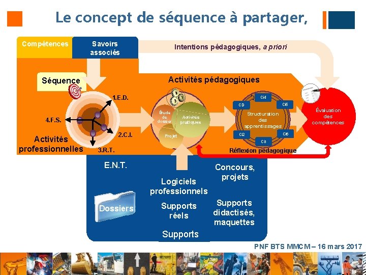 Le concept de séquence à partager, Compétences Savoirs associés Intentions pédagogiques, a priori Activités