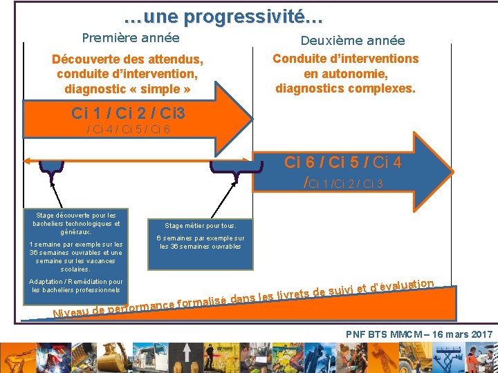 …une progressivité… Première année Deuxième année Conduite d’interventions en autonomie, diagnostics complexes. Découverte des