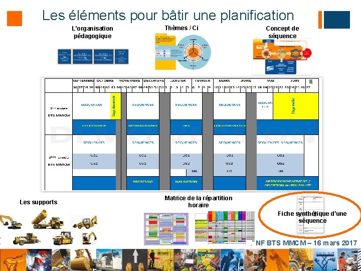 Les éléments pour bâtir une planification L’organisation pédagogique Les supports Thèmes / Ci Concept