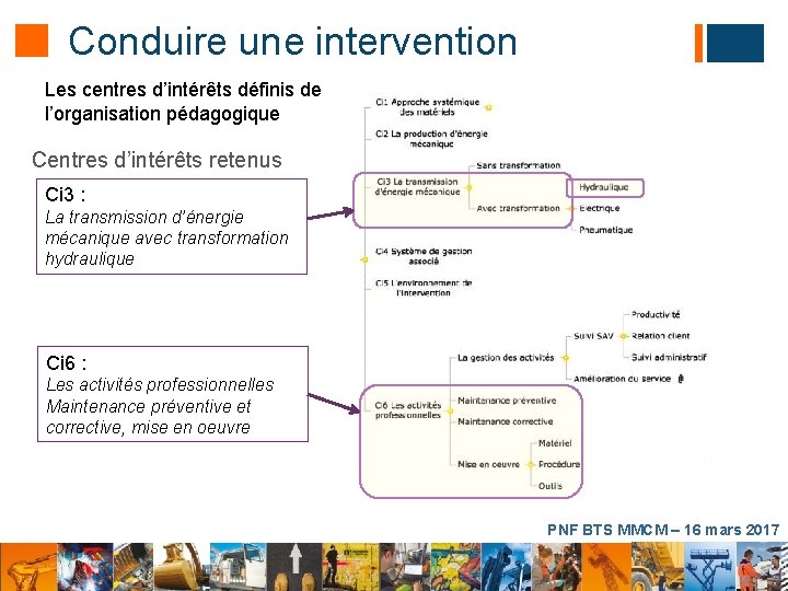 Conduire une intervention Les centres d’intérêts définis de l’organisation pédagogique Centres d’intérêts retenus Ci