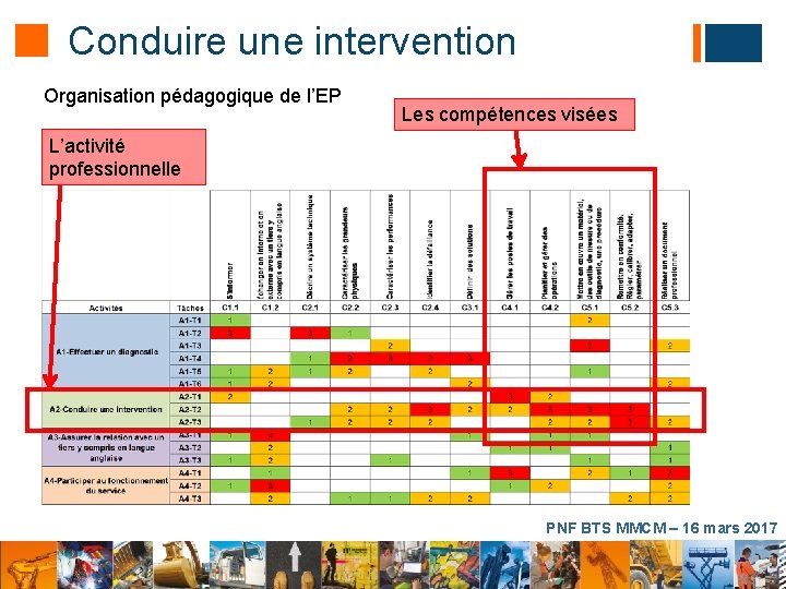 Conduire une intervention Organisation pédagogique de l’EP Les compétences visées L’activité professionnelle PNF BTS